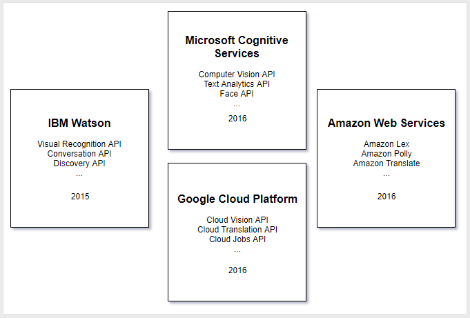 Microsoft Cognitive Services - Computer Vision API