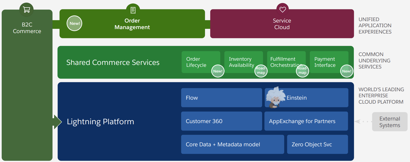 Salesforce Order Management Product Overview