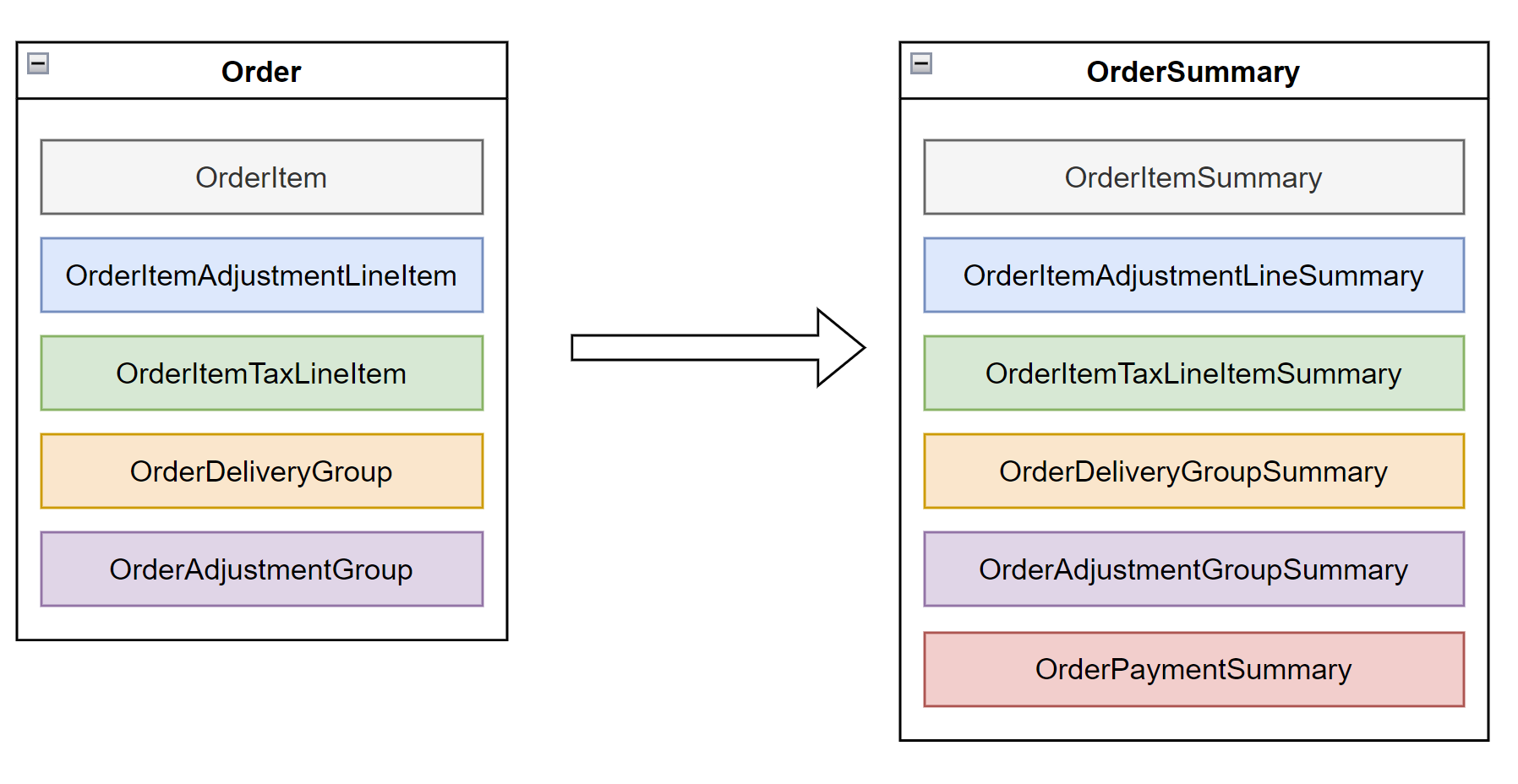 Salesforce Order Management - Order to Order Summary